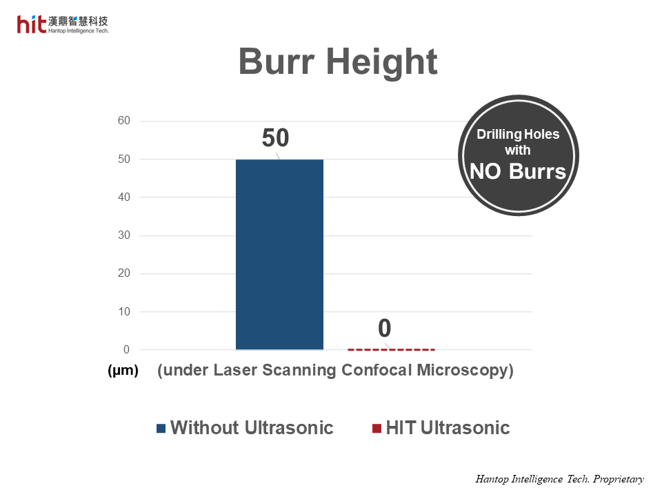 HIT HSK-A63 ultrasonic machining module was used for micro-drilling on curved surface of AISI-304 stainless steel, and achieved zero burrs around drilling holes